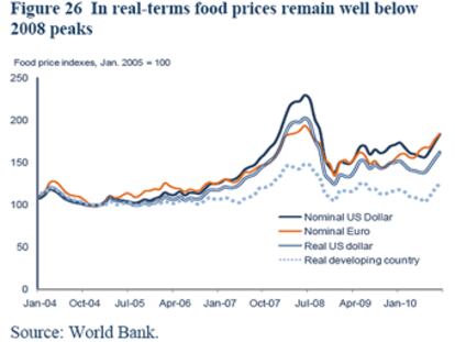 Gráfico con la evolución del precio de los alimentos, en el que se ve aún no estamos a nivel de 2008 a pesar de estarnos acercando.