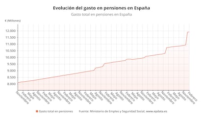 Evolución del gasto en pensiones en España
EPDATA
24/02/2023