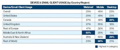 Fuente: “2016 Email Marketing Metrics Benchmark Study”, de IBM Marketing Cloud.