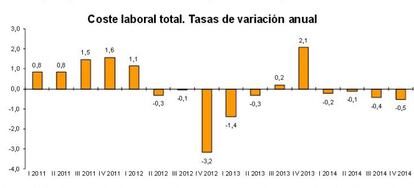 Las tasas de variaci&oacute;n anual del coste laboral total.