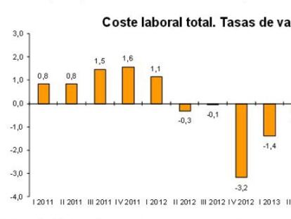 Las tasas de variaci&oacute;n anual del coste laboral total.