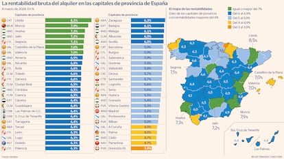 La rentabilidad bruta del alquiler en las capitales de provincia de España