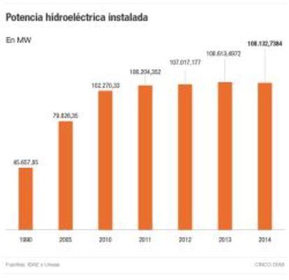 Potencia hidroel&eacute;ctrica instalada