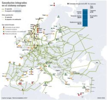 Gasoductos integrados en el sistema europeo