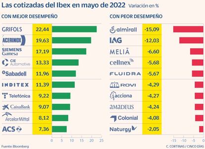 Las cotizadas del Ibex en mayo de 2022