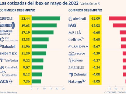 El verde se impone y 23 valores del Ibex escapan a las ventas