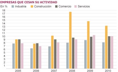 Fuente: Instituto Nacional de Estadística (INE).