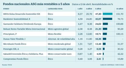 Fondos nacionales ASG más rentables a 5 años