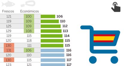 Gráfico. El precio de la cesta de la compra (mayo de 2017)