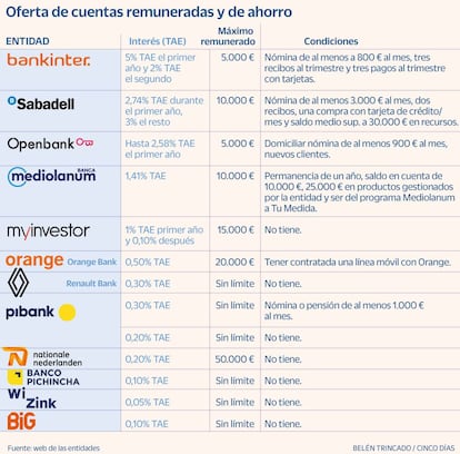 Cuentas remuneradas y de ahorro