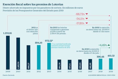 Exención fiscal sobre los premios de lotería