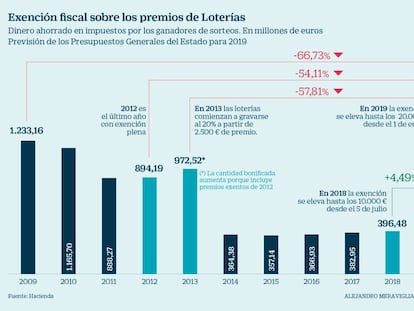 Exención fiscal sobre los premios de lotería