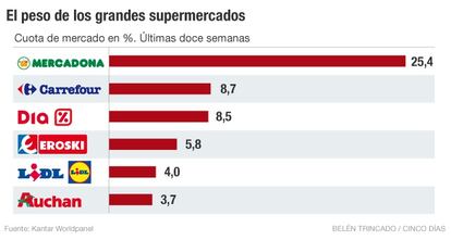 Peso grandes supermercados