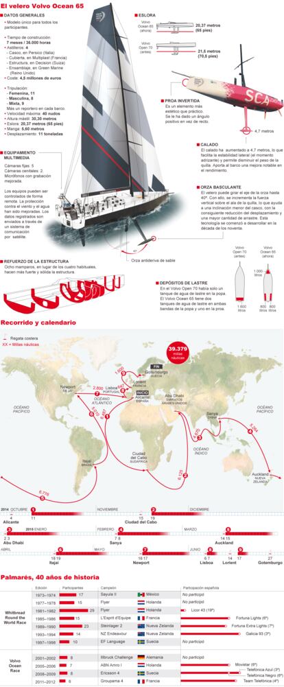 Fuentes: Volvo Ocean Race y elaboración propia.