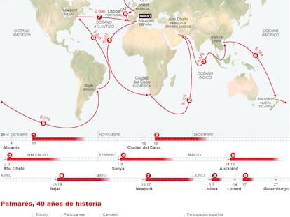 Fuentes: Volvo Ocean Race y elaboración propia.