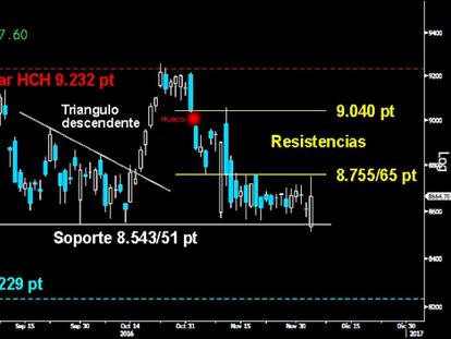 DE SOPORTE A RESISTENCIA. El Ibex llegó a perder el firme soporte de los 8.543/51 puntos ayer tras el hueco a la baja de apertura. La violenta reacción alcista posterior desde os 8.512 puntos le llevó a la primera resistencia de los 8.755/65 puntos, donde volvió a fracasar en el intento de ruptura. El selectivo español no sale del frenopático Lateral de las últimas semanas.