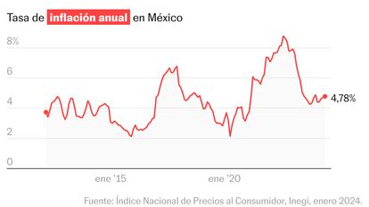 La inflación en México sigue su aceleración y se ubica en 4,78% en junio