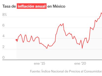 La inflación en México sigue su aceleración y se ubica en 4,78% en junio