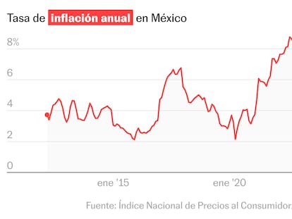 La inflación en México sigue su aceleración y se ubica en 4,78% en junio