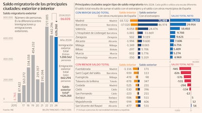 Immigration balance in Spain Graph with INE data by city