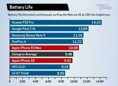 El gráfico muestra cómo los nuevos iPhone se encuentran en la parte media o baja de la tabla de autonomía