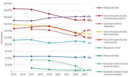 Evolución de la intensidad media diaria de tráfico en día laborable. / AYUNTAMIENTO DE BARCELONA