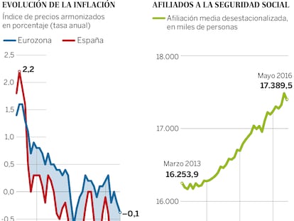 La devaluación interna lleva a España a sumar 33 meses con menos inflación que Europa