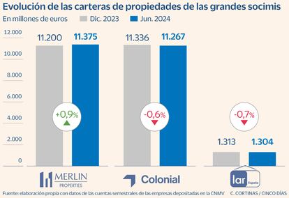 Evolución de las carteras de propiedades de las grandes socimis