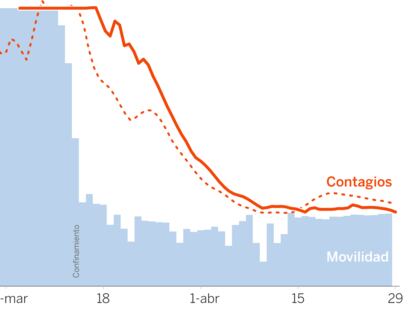 ¿Estamos listos para la vida normal? Así evoluciona la nueva curva de actividad y contagios