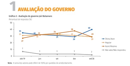 Pesquisa CNI/Ibope aprovação Bolsonaro