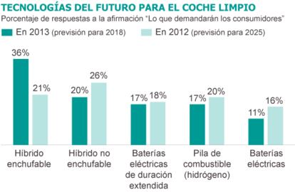 Fuente: KPMG.