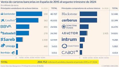 Venta de carteras bancarias en España de 2015 a 2T 2024