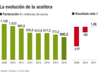 Deoleo, sobre el alambre en busca de una salida