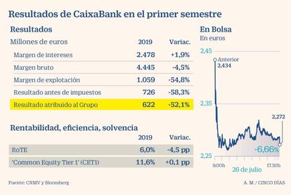 Resultados de CaixaBank 2S 2019