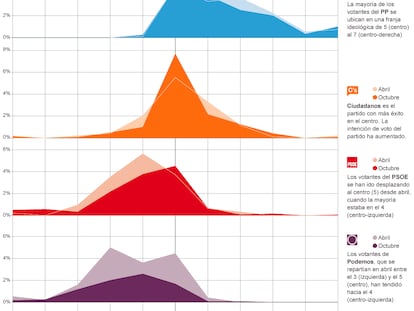 Posicionamiento ideológico de los votantes, por partidos