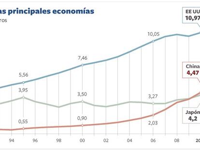 El PIB de las principales economías