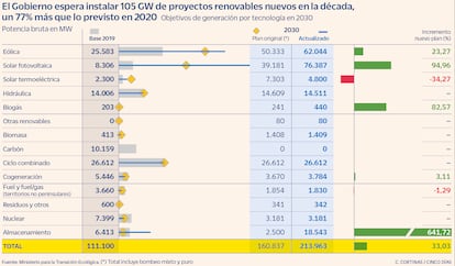 Proyectos renovables nuevos en la década