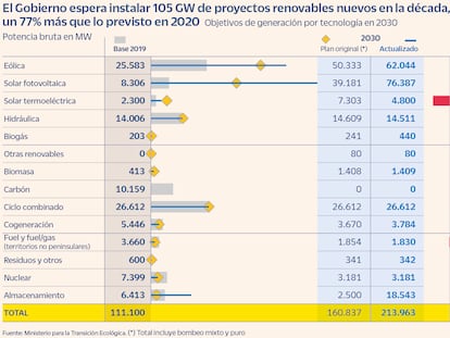 Proyectos renovables nuevos en la década