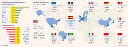 Las principales Bolsas a 10 de julio y el balance del Ibex en la semana