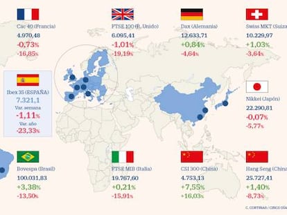 Las Bolsas dudan entre el aumento de contagios y los avances contra el virus