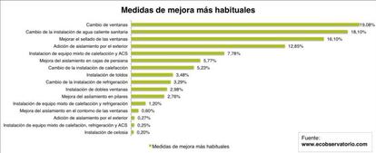 Medidas de mejora más habituales.