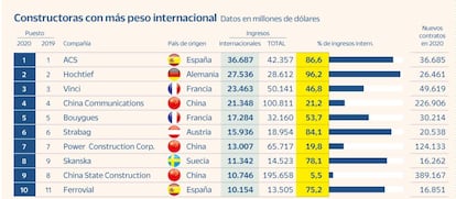 Las constructoras con más peso internacional