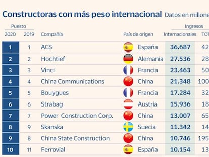 ACS, la mayor constructora internacional por décimo año consecutivo
