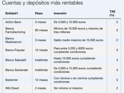 Consulta los 10 depósitos bancarios que todavía ofrecen entre el 1,5% y el 5%