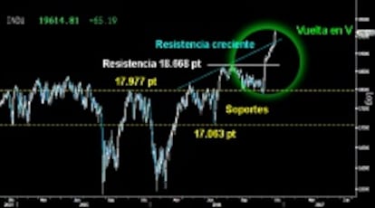 SIN LÍMITES. La subida libre absoluta en el Dow Jones no encuentra freno, a pesar de la verticalidad de la ascensión. Superada con rotundidad la resistencia creciente sobre los 19.250/70 puntos, los alcistas quedan sin obstáculos ni referencias relevantes de dificultad. A cada nuevo máximos superado, la feroz subida seguirá retroalimentándose hasta que el Mercado decida dónde parar.