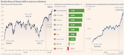 Stoxx600 Nividia Gráfico