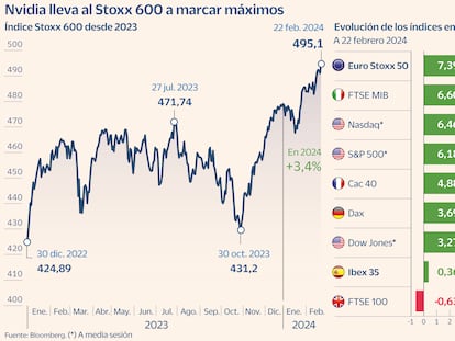 Las Bolsas europeas se suman a la carrera de Wall Street y pulverizan récords gracias a Nvidia