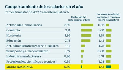 Salarios