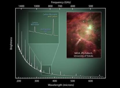 Espectro de luz de una región de la nebulosa de Orión tomado con el telescopio 'Herschel', junto con una foto del <i>Spitzer</i>.