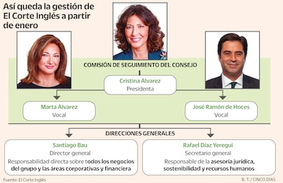 Consejo El Corte Inglés 2025 Grafico